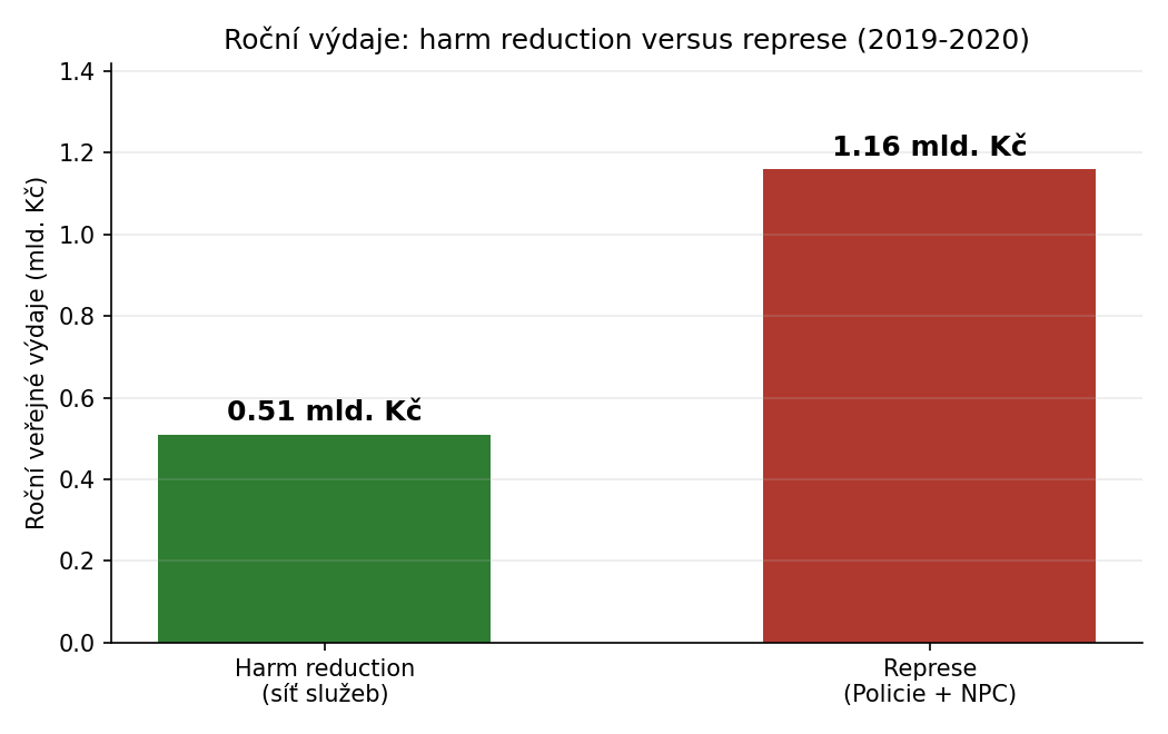 Graf 2: Roční veřejné výdaje na harm reduction a na drogovou represi (Policie ČR včetně Národní protidrogové centrály, 2019-2020). Represe stojí přibližně dvojnásobek, a to bez doloženého zdravotního výnosu.