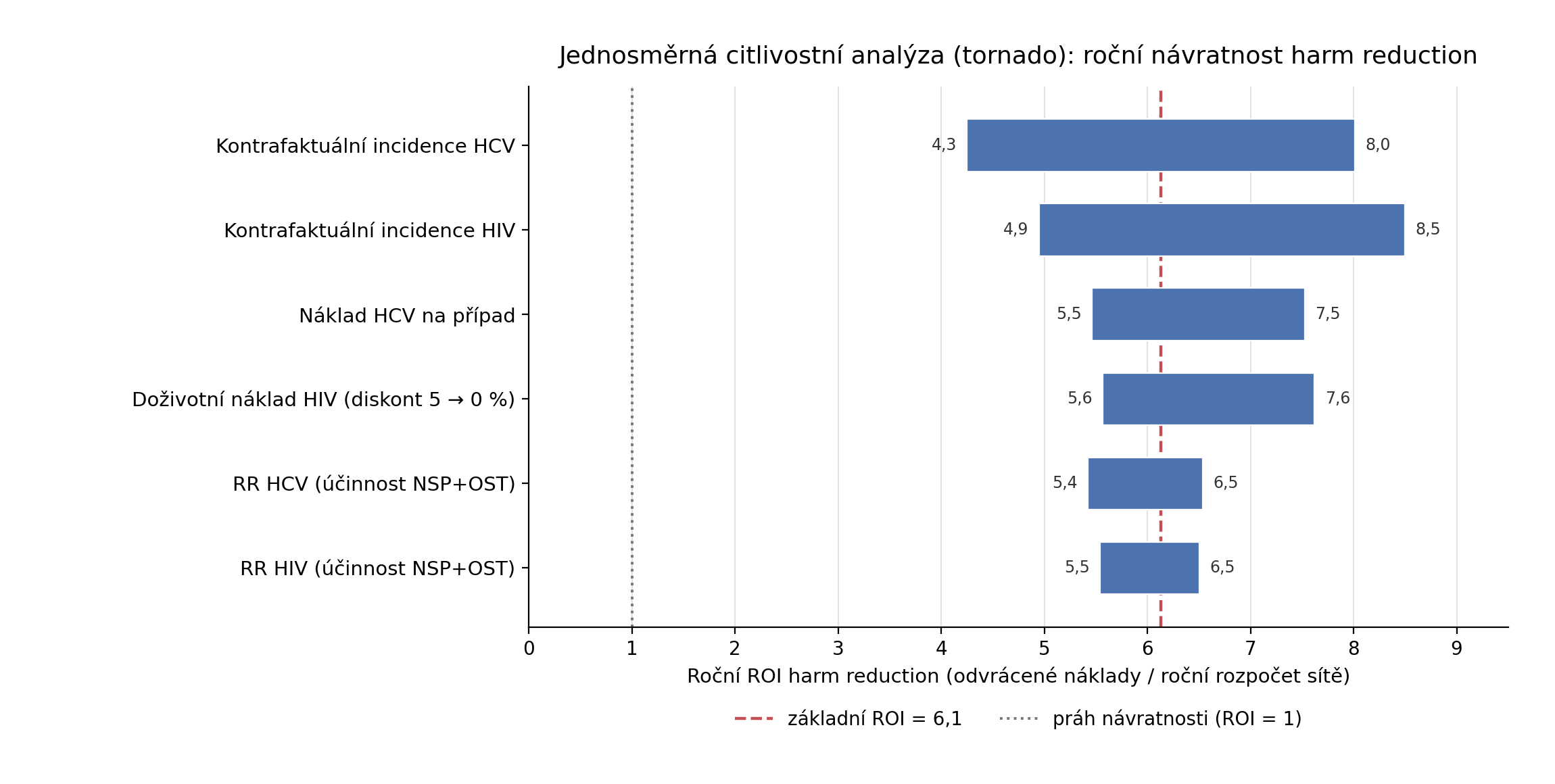 Graf 1: Jednosměrná citlivostní analýza roční návratnosti harm reduction. Hodnoty udávají násobek ročního rozpočtu sítě; ve všech variantách zůstává návratnost vysoko nad hranicí vyrovnání nákladů a přínosů.